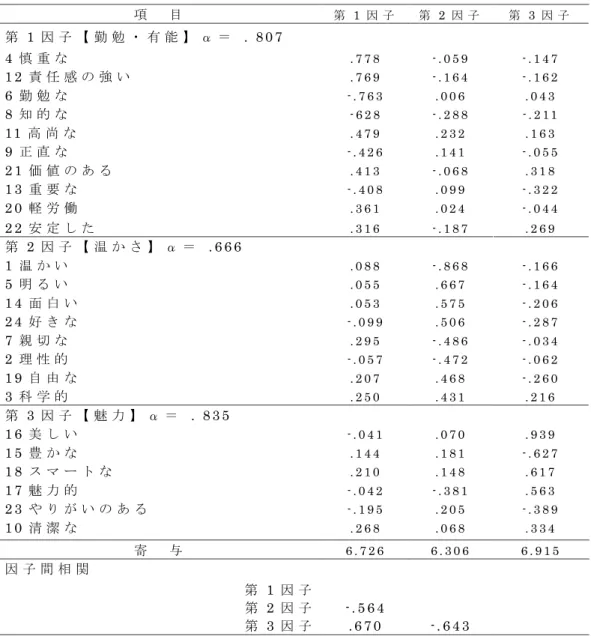 表 2 - 1- 9   中 ・ 高 等 学 校 に お け る 養 護 教 諭 に 対 す る 印 象 の 因 子 分 析 結 果 項   目 第 1 因 子 第 2 因 子 第 3 因 子 第 1 因 子 【 勤 勉 ・ 有 能 】 α ＝   