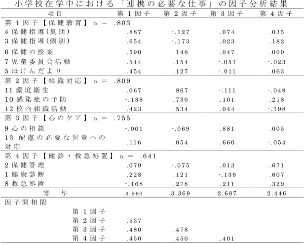 表 2 - 1 -1 5 小 学 校 在 学 中 に お け る 「 連 携 の 必 要 な 仕 事 」 の 因 子 分 析 結 果 項 目 第 1 因 子 第 2 因 子 第 3 因 子 第 4 因 子     第 1 因 子 【 保 健 教 育 】 α ＝   