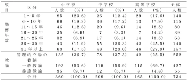 表 2 - 2 -1   有 効 回 答 者 の 属 性 項 目 区 分 小 学 校 中 学 校 高 等 学 校 全 体 人 数 ( ％ )   人 数 ( ％ )   人 数 ( ％ )   人 数 勤 務 年 数 1 ～ 5 年 8 5   ( 2 3 