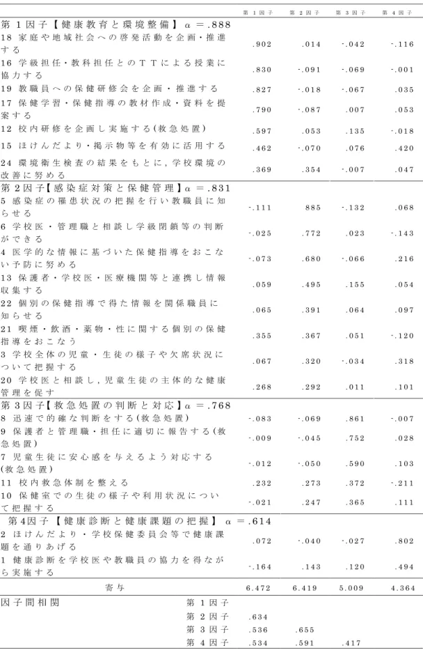 表 2 - 2 -2   「 養 護 教 諭 の 職 務 」 の 因 子 分 析 結 果 第 1 因 子 第 2 因 子 第 3 因 子 第 4 因 子 第 1 因 子 【 健 康 教 育 と 環 境 整 備 】 α ＝ 