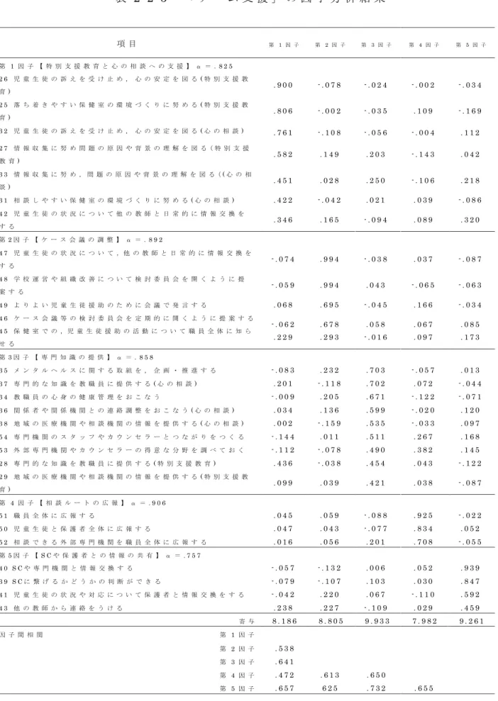 表 2 - 2 - 5   「 チ ー ム 支 援 」 の 因 子 分 析 結 果 項 目 第 1 因 子 第 2 因 子 第 3 因 子     第 4 因 子 第 5 因 子 第 1 因 子 【 特 別 支 援 教 育 と 心 の 相 談 へ の 支 援 】 α ＝ 