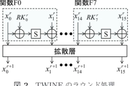 図 2 TWINE のラウンド処理 Fig. 2 Round processing of TWINE.