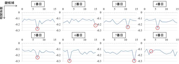 図 14 鍵候補別の解析結果 Fig. 14 Results for each key candidate.