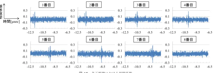 図 15 各正解鍵における相関係数