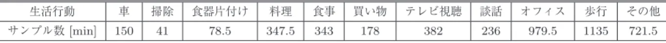 表 1 事前収録データ Table 1 Prerecorded data.