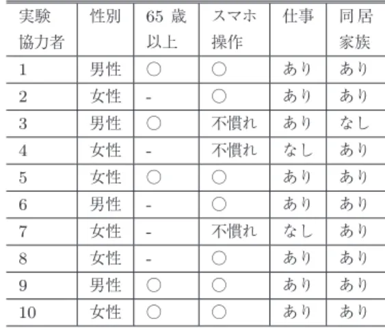 表 2 実験協力者の属性