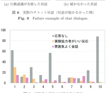 Fig. 6 Failure example of chat dialogue.