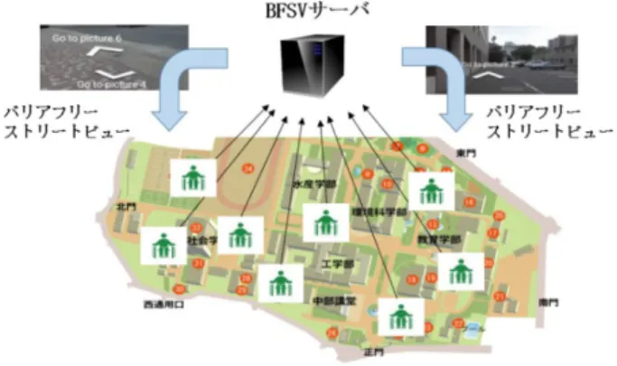 図 1 バリアフリーストリートビューシステム概要図 Fig. 1 Barrier free street view system outline drawing.