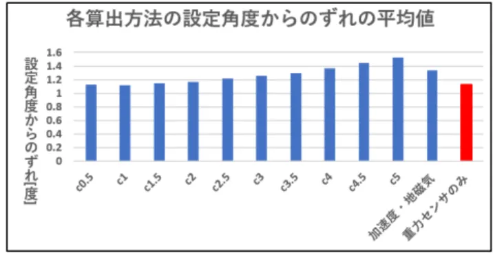図 8 ジャイロ・加速度センサの実験結果（ c = 3 , 3 . 5 , 4 , 4 . 5 , 5 ） Fig. 8 Experimental results of gyro and acceleration sensor
