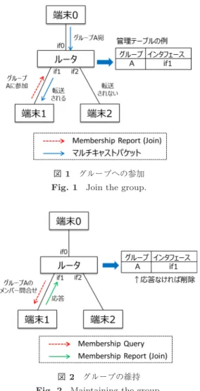 図 2 グループの維持 Fig. 2 Maintaining the group.