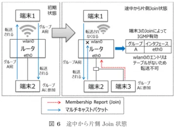 Fig. 6 Transition to joined state only one side.