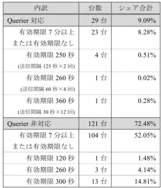 表 5 構成 2 におけるマルチキャスト転送結果 Table 5 Multicast transfer result in configuration 2.