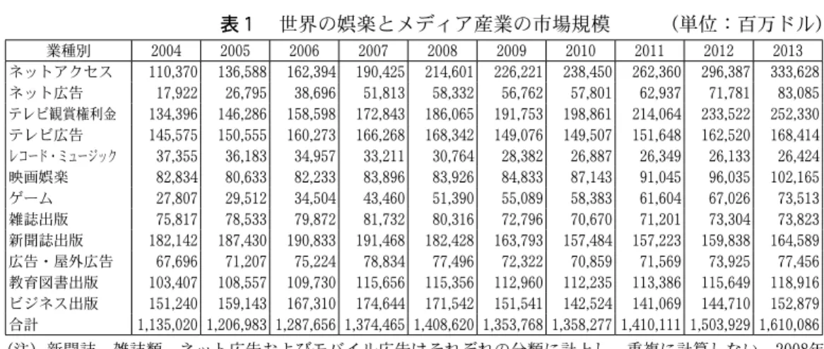 表 ２  世界の娯楽とメディア産業市場規模の増加率    （単位：％） 業種別 2004 2005 2006 2007 2008 2009 2010 2011 2012 2013 09 ∼ 13 年 ネットアクセス 21.9 23.8 18.9 17.3 12.7 5.4 5.4 10.0 13.0 12.6 9.2 ネット広告 43.7 49.5 44.4 33.9 12.6 -2.7 1.8 8.9 14.1 15.7 7.3 テレビ観賞権利金 8.3 8.8 8.4 9.0 7.6 3.1 3.7 7