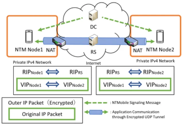 図 1 既存の遠隔制御システムの概要 Fig. 1 Overview of existing remote control system.