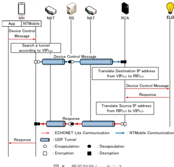 図 4 機器探索シーケンス Fig. 4 Device search sequesnce.