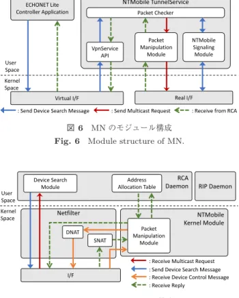 図 7 RCA のモジュール構成 Fig. 7 Module structure of RCA.