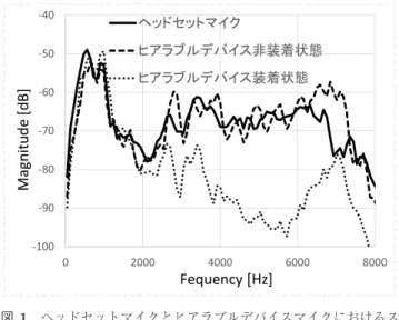 Fig. 1 The comparison of the spectrum shapes of recorded sig- sig-nal between usual headset microphone and Hearable  de-vice microphone.