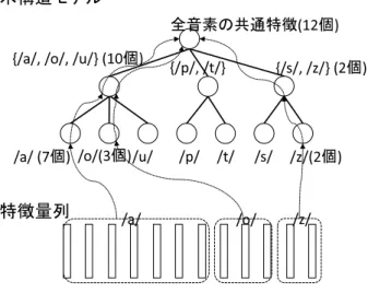 図 5 話者適応における音素対応づけ（失敗例）