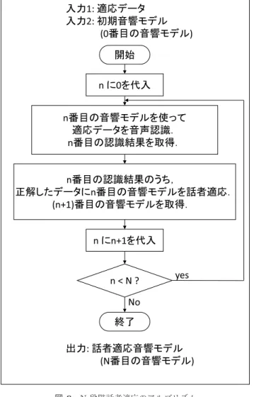Fig. 9 Adaptation algorithm for N-layer speaker adaptation.