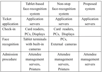 Table 2 Face-recognition results under various brightness and background conditions.