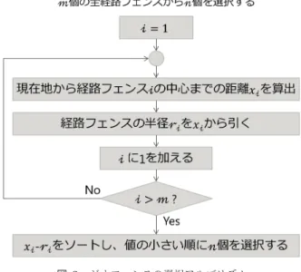 図 5 バッテリ残量の変化 Fig. 5 Change in battery level.