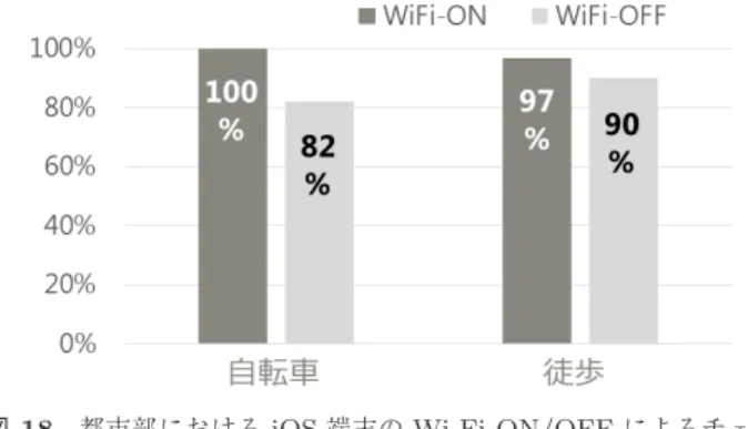 図 18 都市部における iOS 端末の Wi-Fi ON/OFF によるチェッ クイン率の違い