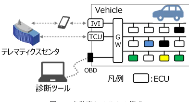 図 2 自動車システムの構成 Fig. 2 Configuration of vehicle system.