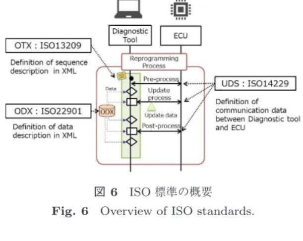 表 4 OTA 更新のシーケンス制御における要件 Table 4 Requirements of OTA update sequence control.