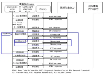 Fig. 11 An evaluation sequence for an ECU update control.