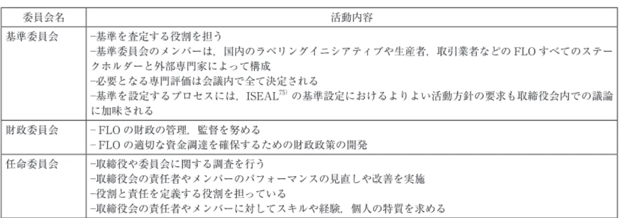 表 10　FLO 内に設置されている委員会