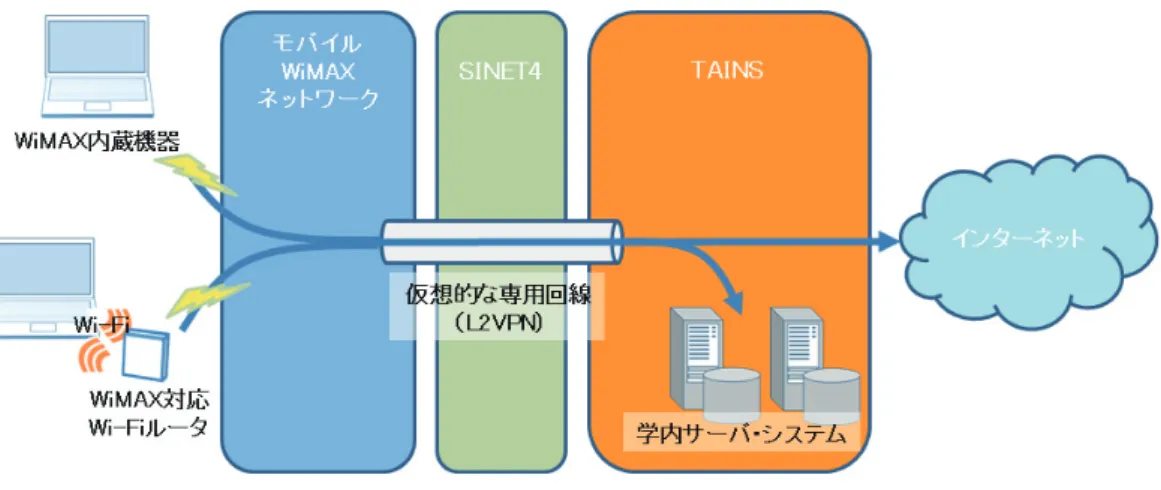 図 1: TAINS WiMAX 接続のイメージ