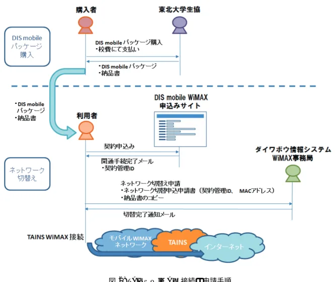 図 2: TAINS WiMAX 接続の申請手順