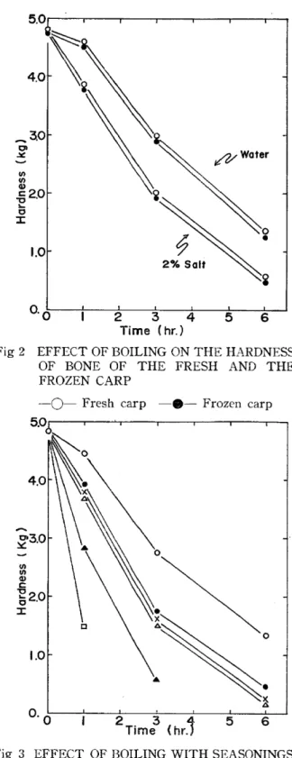 Table  4  1NTERIOR  TEMPERATURE  AND         RARENESS  OF  BONE  OF  THE         FRQZFN  CARP Temperature (石 でア ーi Hardness  (kg) 50 70 60min.4.＄i*4.43* 184min.4.59*   ..