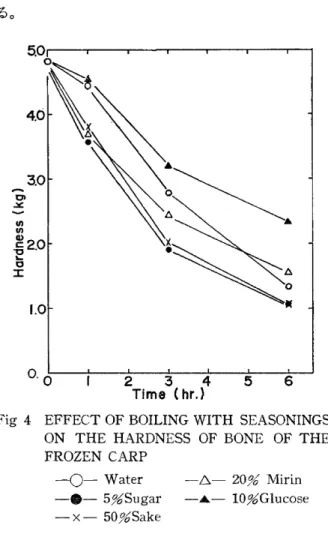 Fig  6  EFFECT  OF  HEATING  ON  THE      HARDNESS  OF  BONE  OF  THE 