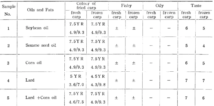 Table  3  EFFECTS  OF  FRYING  OILS