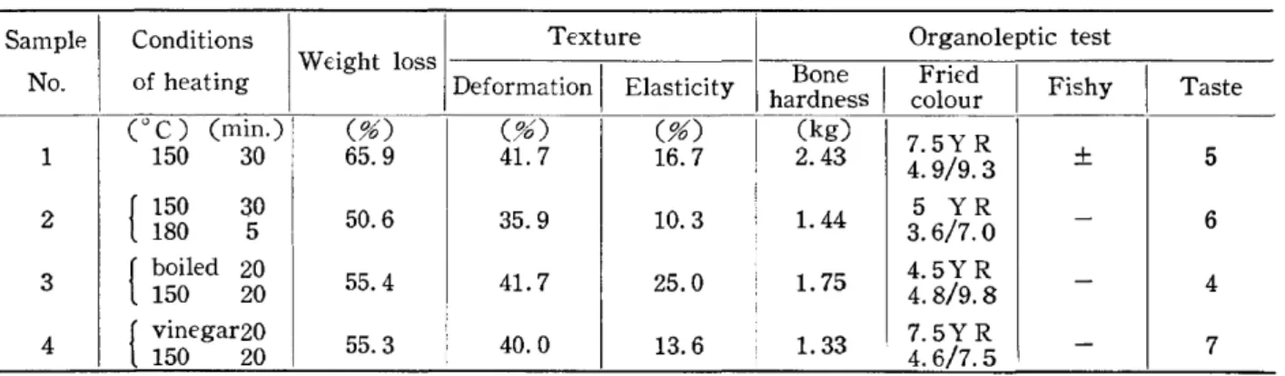 Table  7  DEFORMATION  AND  ELASTICITY  OF  THE  TEXTURE  OF  FRIED  FROZEN  CARPS Sample     No