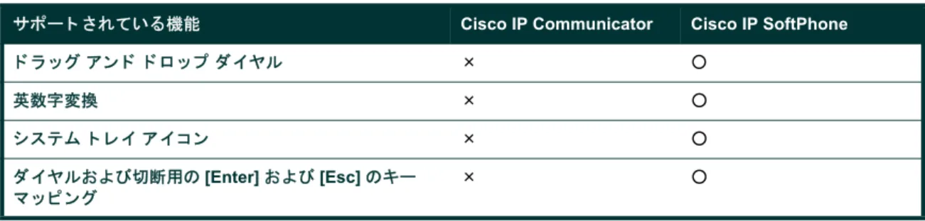 表 1 　 Cisco IP Communicator と Cisco IP SoftPhone の機能 （続き）