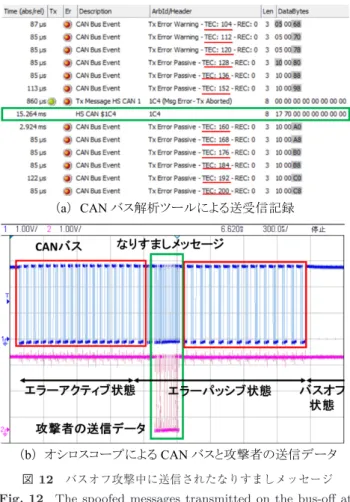 図 12 バスオフ攻撃中に送信されたなりすましメッセージ Fig. 12 The spoofed messages transmitted on the bus-oﬀ 
