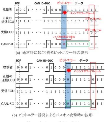 図 8 ビットエラー発生時の波形 Fig. 8 The waveform when a bit error occurs.