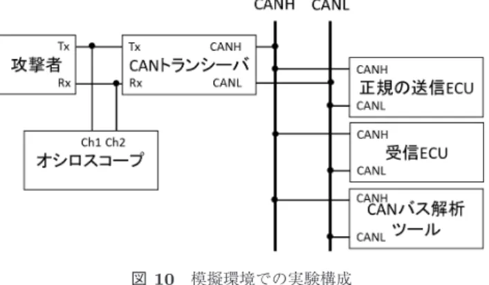 図 10 模擬環境での実験構成