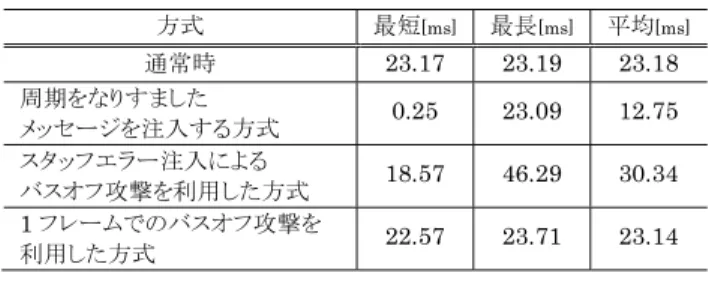 表 2 なりすましメッセージの割合 Table 2 The ratio of spooﬁng messages.