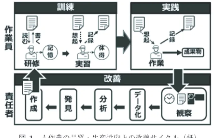 図 1 人作業の品質・生産性向上の改善サイクル（紙）