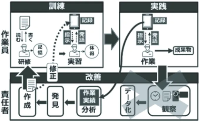 Fig. 3 Improvement cycle of quality and productivity on man- man-ual work using AI-forms.