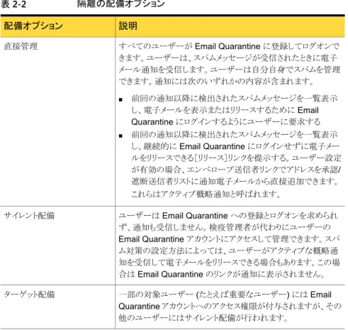 表 2-2 隔離の配備オプション 説明配備オプション すべてのユーザーが Email Quarantine に登録してログオンで きます。ユーザーは、スパムメッセージが受信されたときに電子 メール通知を受信します。ユーザーは自分自身でスパムを管理 できます。通知には次のいずれかの内容が含まれます。 ■ 前回の通知以降に検出されたスパムメッセージを一覧表示 し、電子メールを表示またはリリースするために Email Quarantine にログインするようにユーザーに要求する ■ 前回の通知以降に検出されたスパ