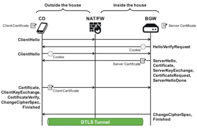 図 5 パスワードを用いたユーザ認証シーケンス