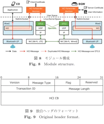 図 9 独自ヘッダのフォーマット Fig. 9 Original header format.