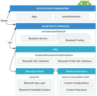 図 11 Fluoride の Bluetooth プロトコルスタック Fig. 11 Bluetooth protocol stack of Fluoride.