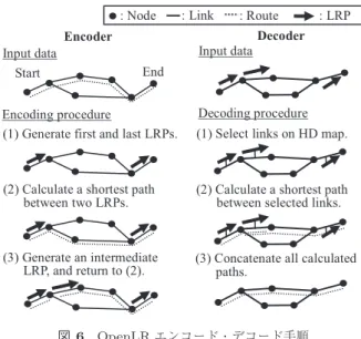 図 6 OpenLR エンコード・デコード手順 Fig. 6 Procedures of OpenLR encoder and decoder.