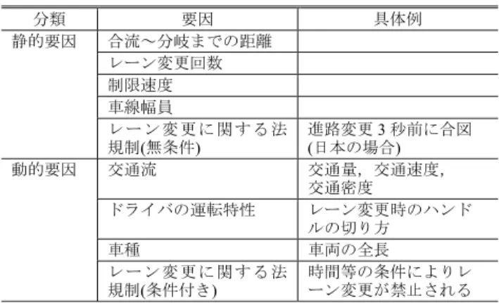 表 2 必要なレーン変更を完了させにくくする要因 Table 2 Factors that cause diﬃcult lane-changing.