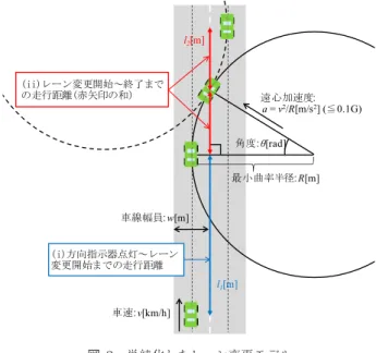 図 8 単純化したレーン変更モデル Fig. 8 Simple lane-changing model.